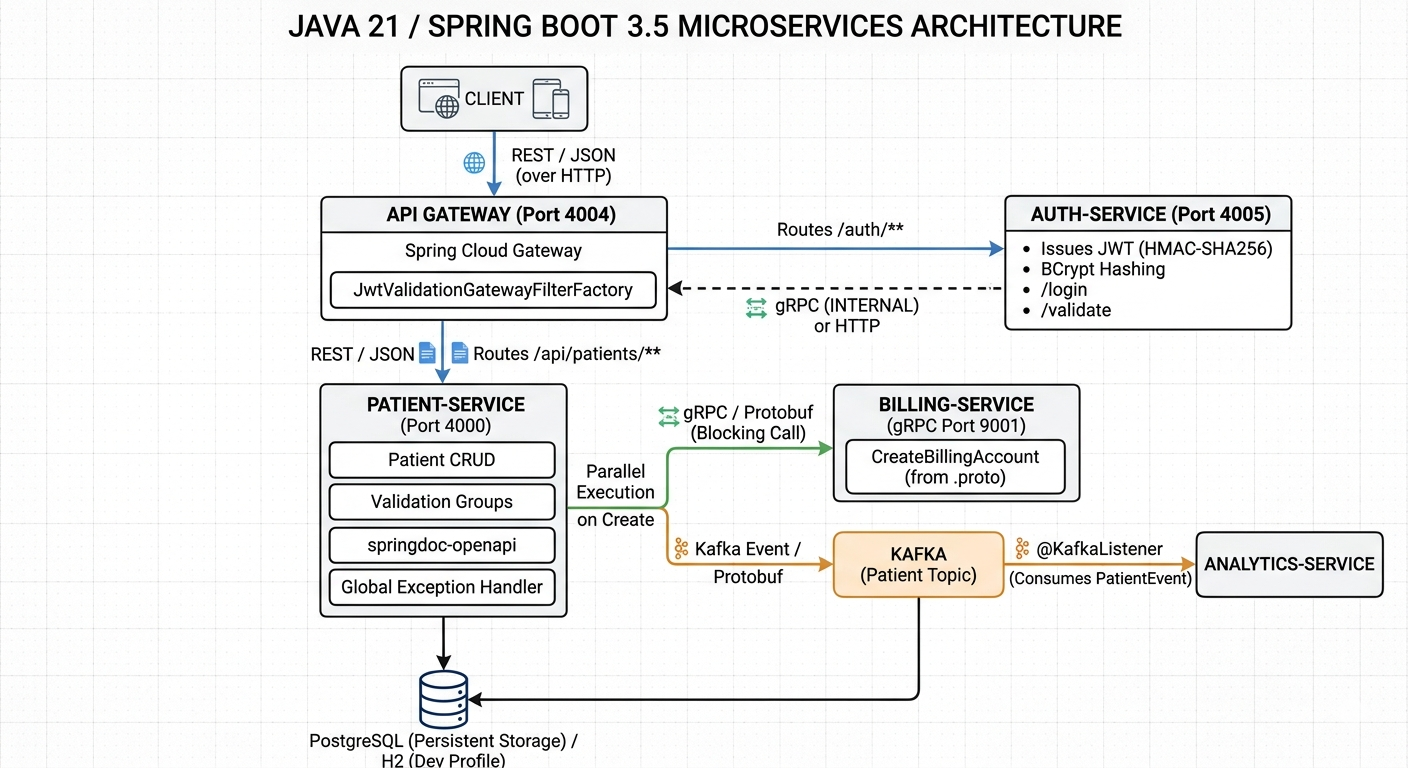 Patient Management Service — microservices